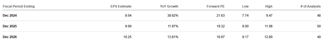 Google's EPS Estimates