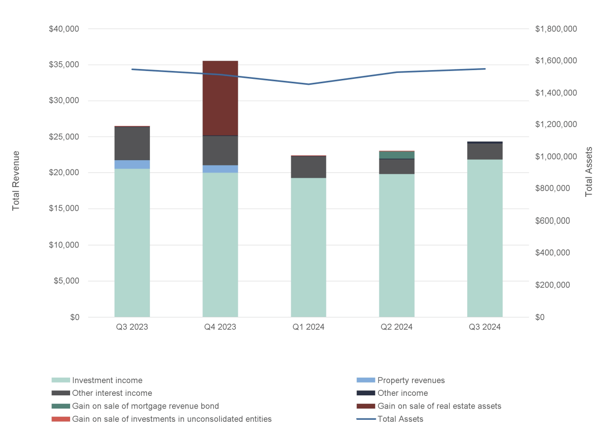 Opportunity For A Tax-Advantaged 13% Yield: Greystone Housing (NYSE:GHI) |  Seeking Alpha