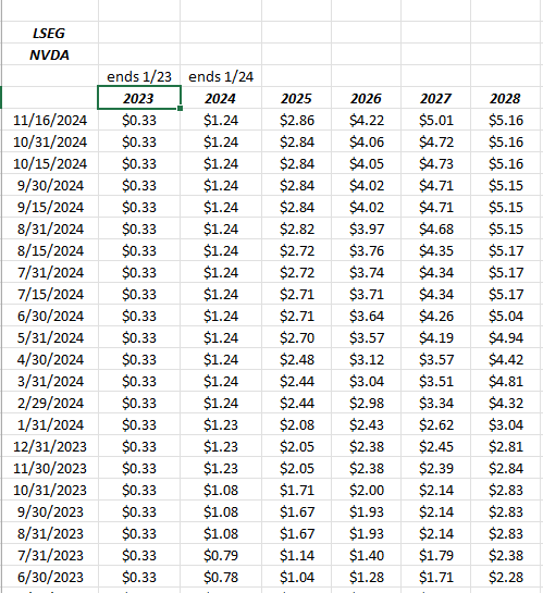 Nvidia earnings per share estimate revisions