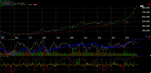 Walmart weekly performance chart