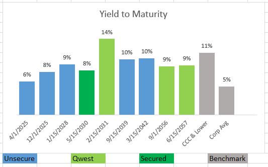 Lumen Technologies Debt Yields