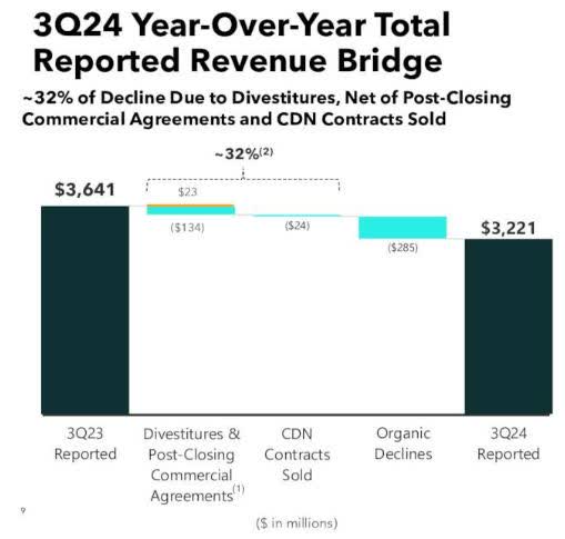 Lumen Technologies Revenue changes