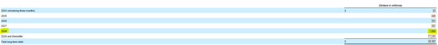 Lumen Technologies Debt Maturities