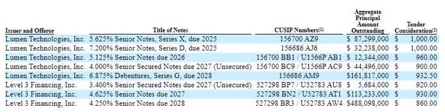 Lumen Technologies Tender Offer