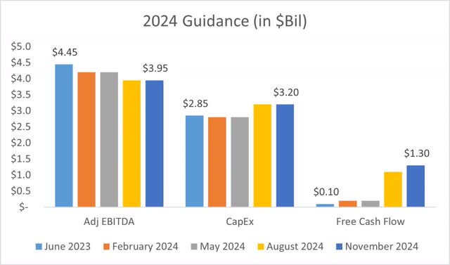 Lumen Technologies 2024 Guidance Evolution