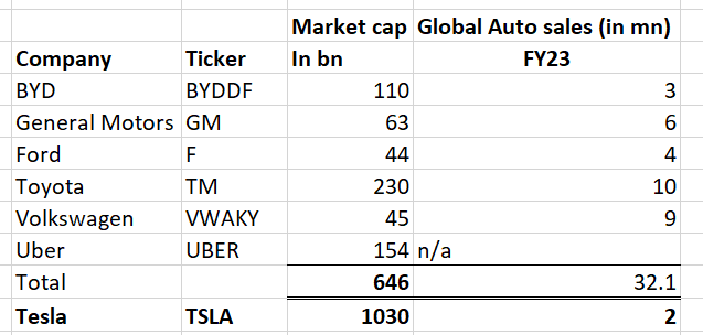 Automaker market caps