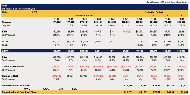 Intel's DCF Model