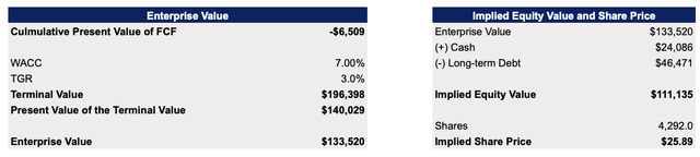 Intel's DCF Model