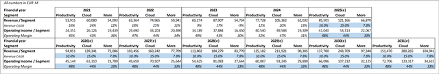 Microsoft Discounted Cash Flow Analysis BEAR Case (I)