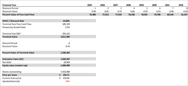 Microsoft Discounted Cash Flow Analysis BEAR Case (II)