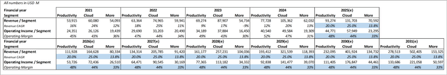 Microsoft Discounted Cash Flow Analysis BULL Case (II)