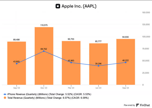 Apple iPhone revenue