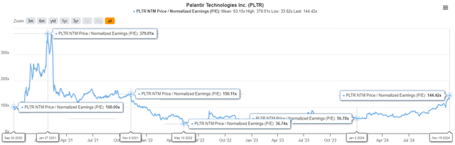 PLTR Valuations