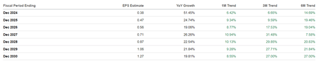 The Consensus Forward Estimates