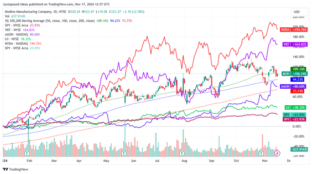 MOD YTD Stock Price