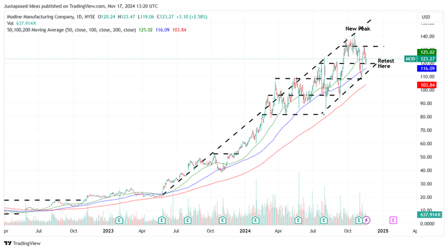 MOD 2Y Stock Price