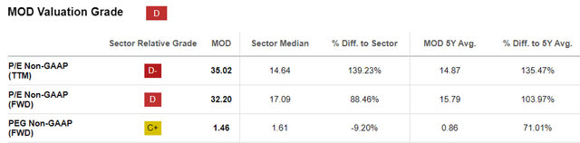 MOD Valuations