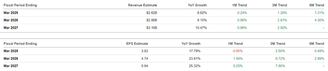 The Consensus Forward Estimates