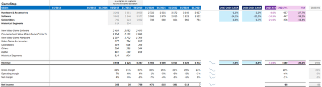 GME financials overview