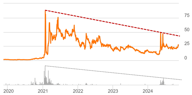 GME stock price & trading volume