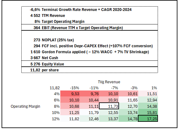 GME valuation & sensitivities