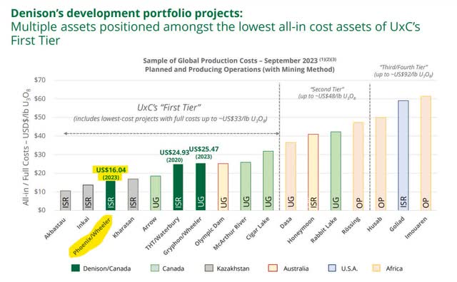 All-In Production Costs Per Pound