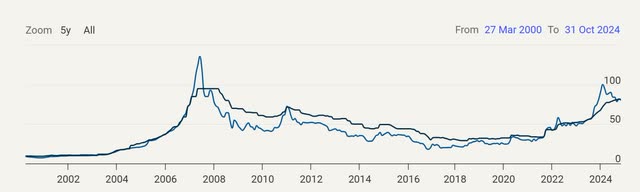 Long-Term & Spot Uranium Prices