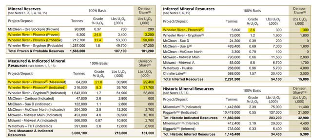 Denison Mines Mineral Resources