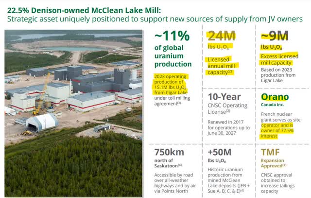 22.5% Denison-owned McClean Lake Mill