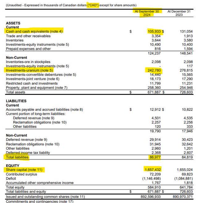 Denison Mines Balance Sheet