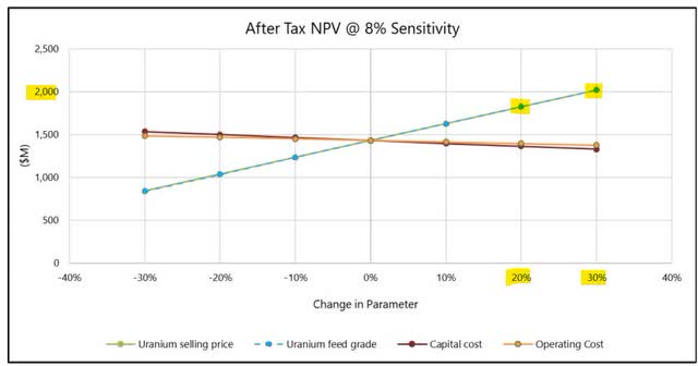 Phoenix Sensitivity of After-Tax NPV Discounted at 8%