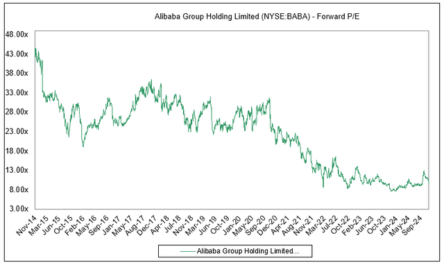 BABA fwd P/E