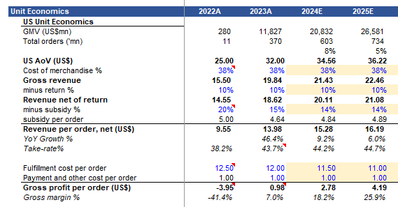 Temu US unit economics