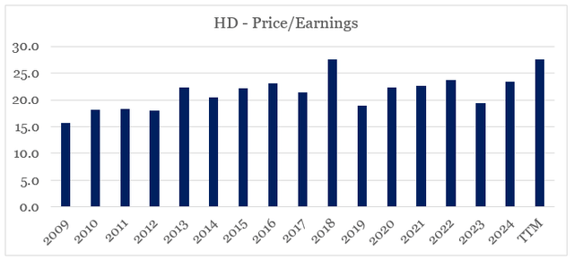 Home Depot (<a href='https://seekingalpha.com/symbol/HD' _fcksavedurl='https://seekingalpha.com/symbol/HD' title='The Home Depot, Inc.'>HD</a>) Price/Earnings ratio