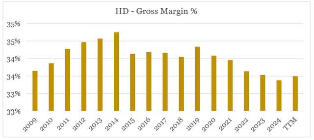 Home Depot (<a href='https://seekingalpha.com/symbol/HD' _fcksavedurl='https://seekingalpha.com/symbol/HD' title='The Home Depot, Inc.'>HD</a>) Gross Margin %