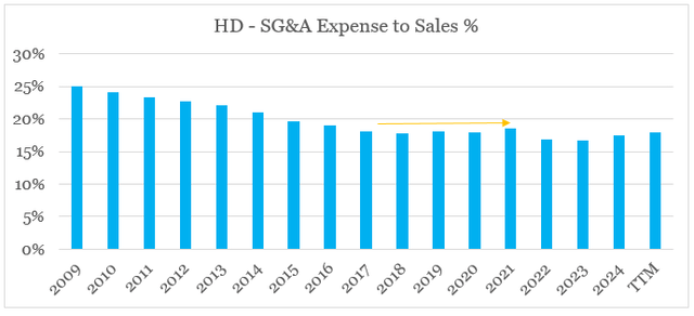 Home Depot (<a href='https://seekingalpha.com/symbol/HD' _fcksavedurl='https://seekingalpha.com/symbol/HD' title='The Home Depot, Inc.'>HD</a>) Fixed Costs to Sales %