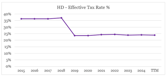 Home Depot (<a href='https://seekingalpha.com/symbol/HD' _fcksavedurl='https://seekingalpha.com/symbol/HD' title='The Home Depot, Inc.'>HD</a>) Effective Tax Rate