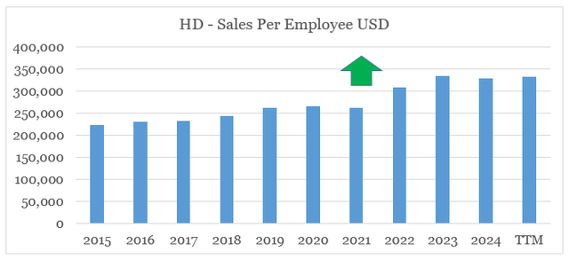 Home Depot (<a href='https://seekingalpha.com/symbol/HD' _fcksavedurl='https://seekingalpha.com/symbol/HD' title='The Home Depot, Inc.'>HD</a>) Sales Per Employee