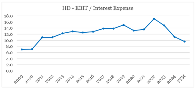 Home Depot Interest Coverage Ratio