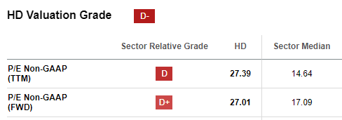 Home Depot Price/Earnings ratio