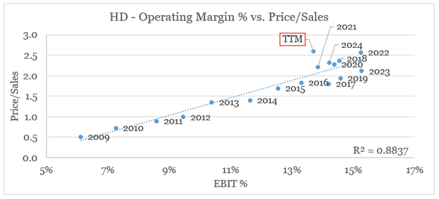 Home Depot stock is overpriced