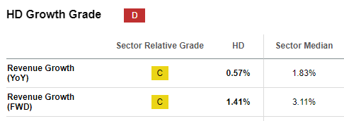 Home Depot (<a href='https://seekingalpha.com/symbol/HD' _fcksavedurl='https://seekingalpha.com/symbol/HD' title='The Home Depot, Inc.'>HD</a>) expected revenue growth