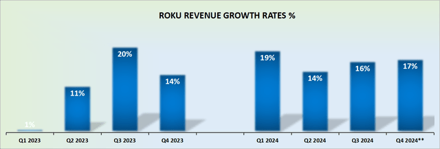 ROKU revenue growth rates