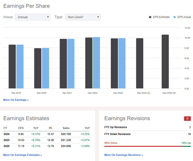 JNJ: Revenue & Earnings Forecasts, EPS Revision Trends