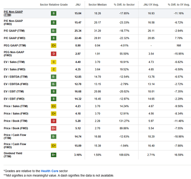 JNJ: Attractive on Earnings, Below Historical Average P/S