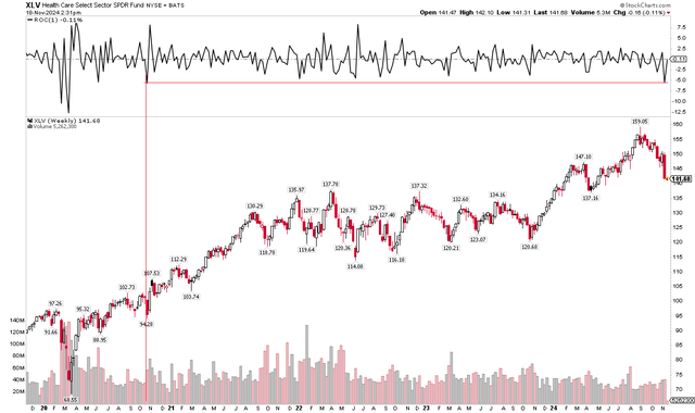 Health Care ETF Skids to its Worst Week Since October 2020