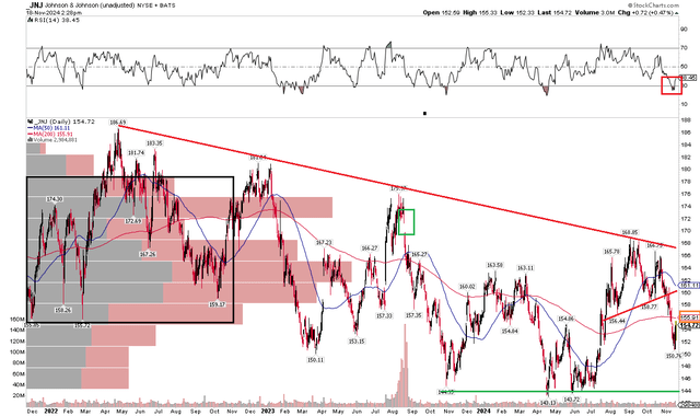 JNJ: Support Emerges Near $144, $168 Resistance