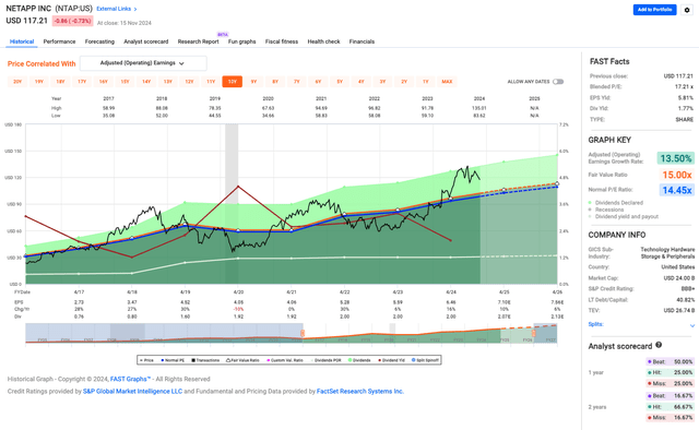 NTAP valuation metrics