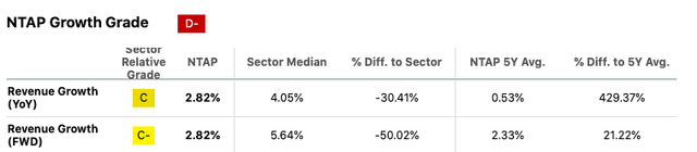 NTAP's growth metrics