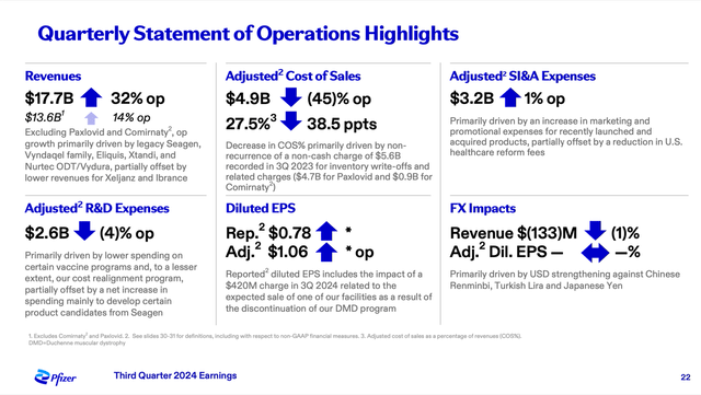 Pfizer is reporting great third quarter results for fiscal 2024